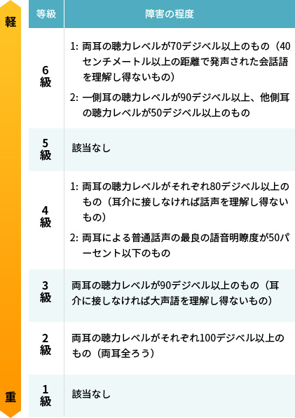 身体障害者障害程度等級表