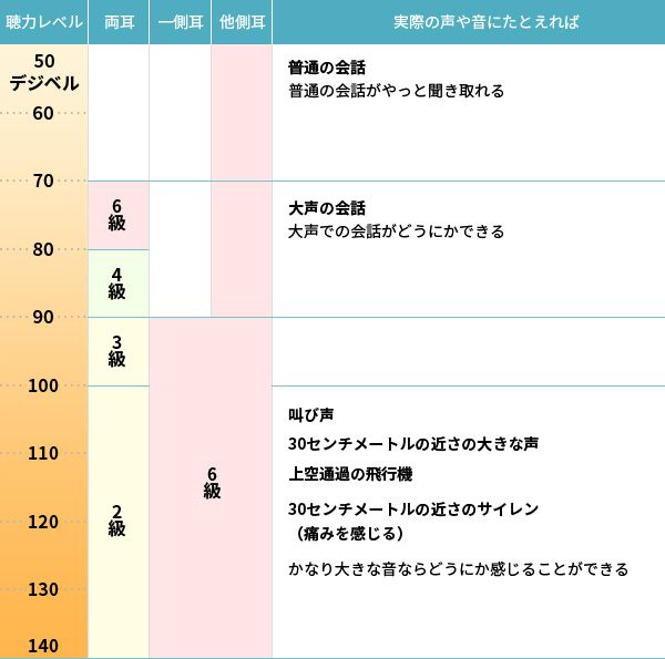 聴力レベルと聞こえの度合い