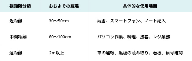 視距離の分類