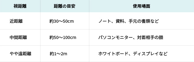 室内ワークでよく使う視距離とシーン