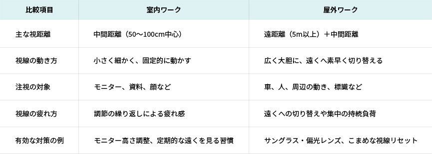 室内ワークと屋外ワークの視距離比較