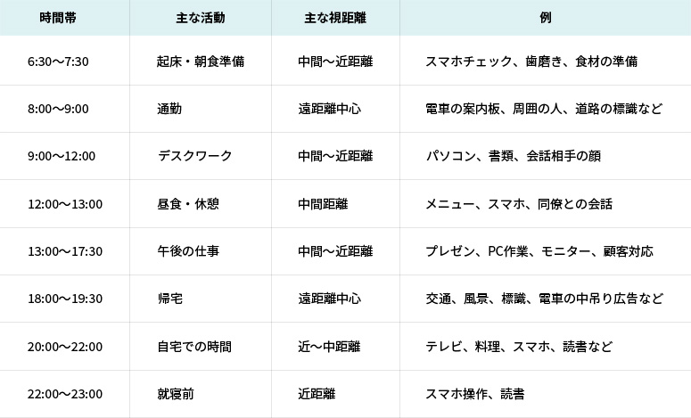 朝起きてから寝るまでの視距離タイムライン