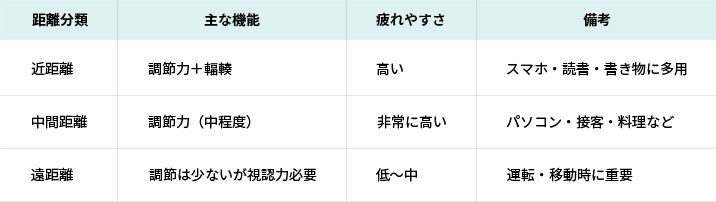 視距離の分類