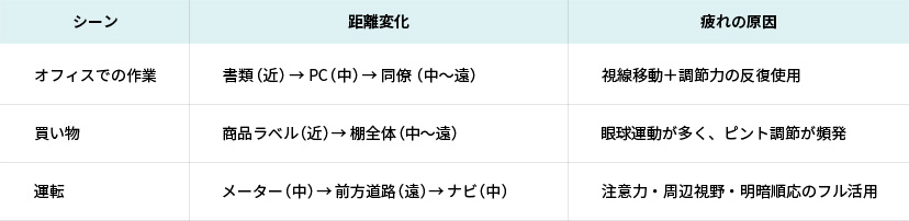 視距離の切り替えが多い場面とその対処法