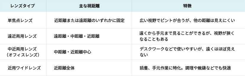 距離別レンズの基本的な考え方