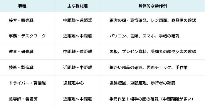 職種別の視距離と求められる視機能