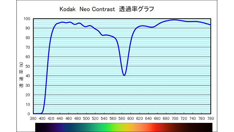 ネオコントラストとはどんなレンズか