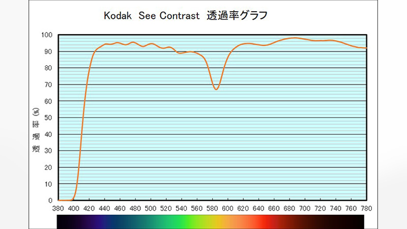 ネオコントラストとシーコントラストの違い